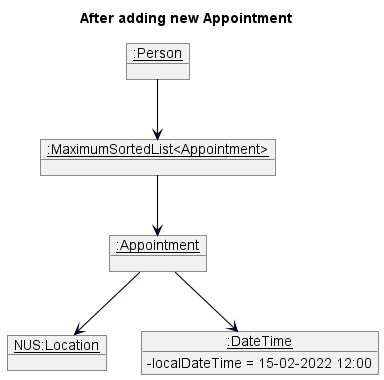 After Add Appointment Object Diagram