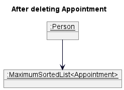 After Delete Appointment Object Diagram