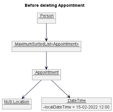 Before Delete Appointment Object Diagram