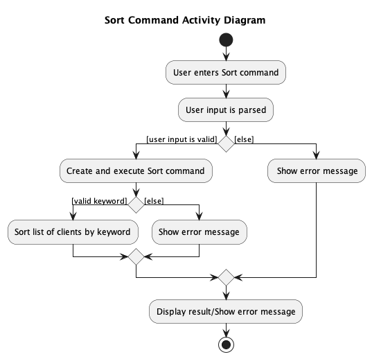 Sort Command Activity Diagram
