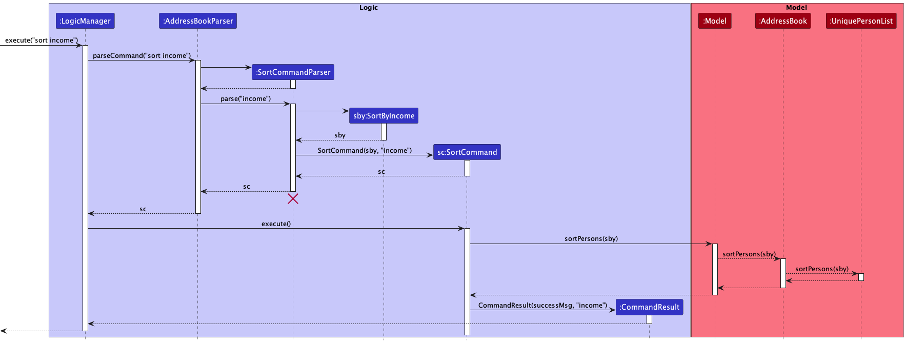 Sort Command Sequence Diagram